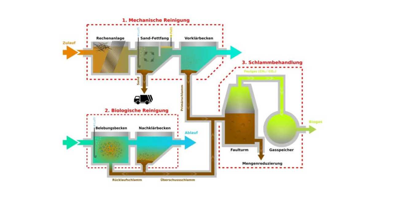 Die Funktion der Kläranlage im Überblick.